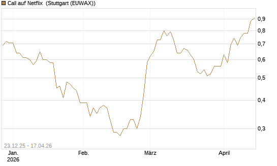 Call auf Netflix [Société Générale Effekten GmbH] Chart