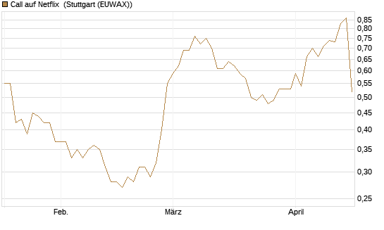 Call auf Netflix [Société Générale Effekten GmbH] Chart