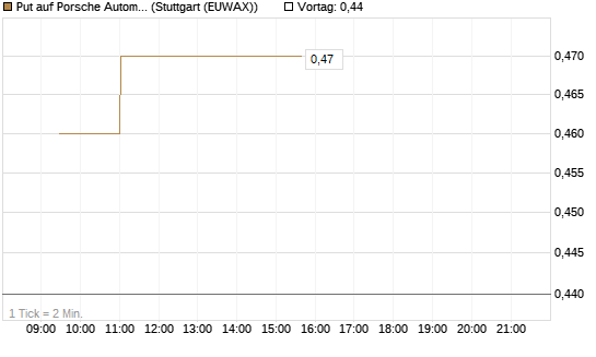 Put auf Porsche Automobil Holding SE Vz [Morgan Stanley & Co. Int. plc] Chart
