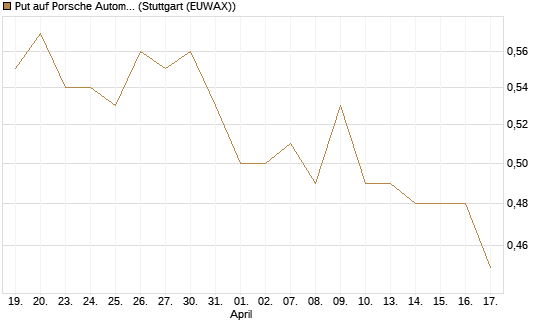 Put auf Porsche Automobil Holding SE Vz [Morgan Stanley & Co. Int. plc] Chart