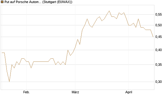 Put auf Porsche Automobil Holding SE Vz [Morgan Stanley & Co. Int. plc] Chart