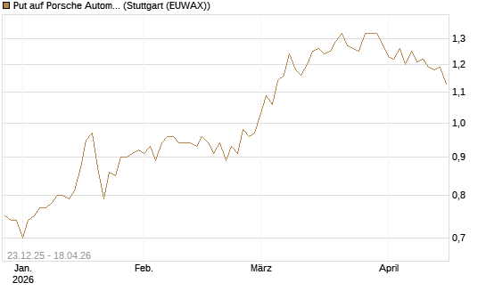 Put auf Porsche Automobil Holding SE Vz [Morgan Stanley & Co. Int. plc] Chart