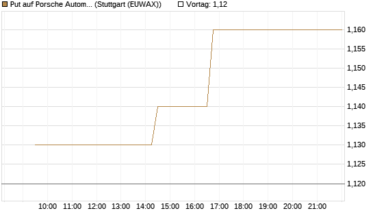 Put auf Porsche Automobil Holding SE Vz [Morgan Stanley & Co. Int. plc] Chart