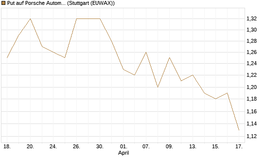 Put auf Porsche Automobil Holding SE Vz [Morgan Stanley & Co. Int. plc] Chart