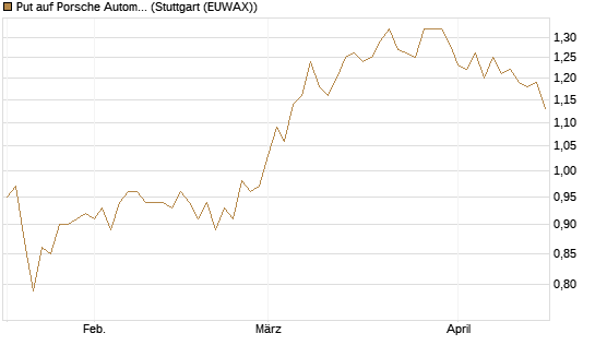Put auf Porsche Automobil Holding SE Vz [Morgan Stanley & Co. Int. plc] Chart