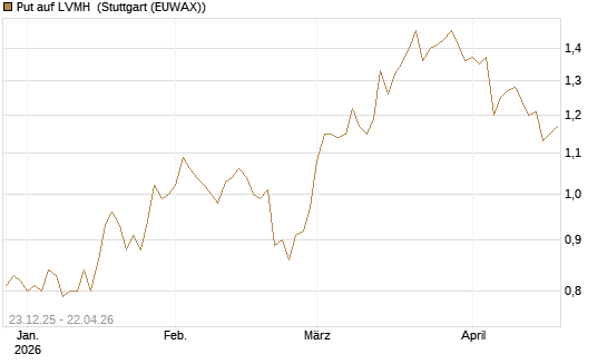 Put auf LVMH [Morgan Stanley & Co. Int. plc] Chart