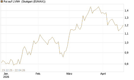 Put auf LVMH [Morgan Stanley & Co. Int. plc] Chart