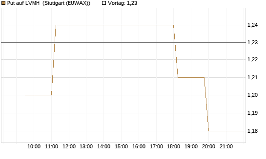 Put auf LVMH [Morgan Stanley & Co. Int. plc] Chart