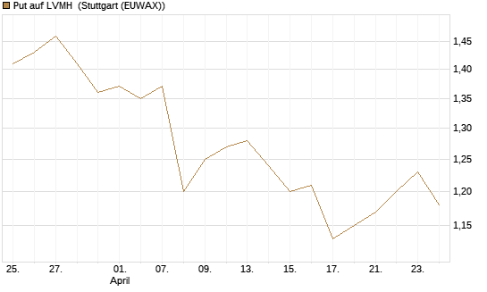 Put auf LVMH [Morgan Stanley & Co. Int. plc] Chart