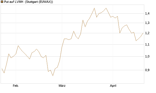 Put auf LVMH [Morgan Stanley & Co. Int. plc] Chart