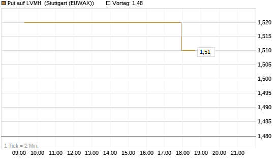 Put auf LVMH [Morgan Stanley & Co. Int. plc] Chart