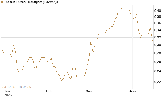 Put auf L'Oréal [Morgan Stanley & Co. Int. plc] Chart