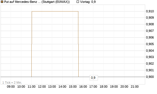 Put auf Mercedes-Benz Group [Morgan Stanley & Co. Int. plc] Chart