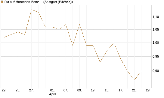 Put auf Mercedes-Benz Group [Morgan Stanley & Co. Int. plc] Chart