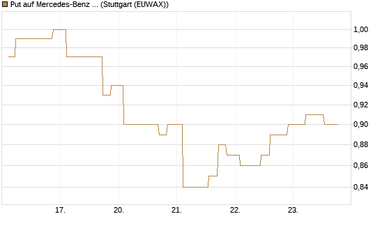 Put auf Mercedes-Benz Group [Morgan Stanley & Co. Int. plc] Chart