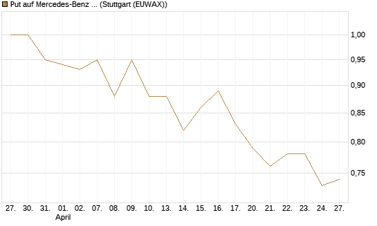 Put auf Mercedes-Benz Group [Morgan Stanley & Co. Int. plc] Chart