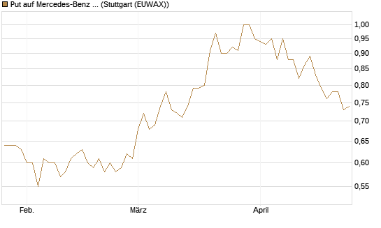 Put auf Mercedes-Benz Group [Morgan Stanley & Co. Int. plc] Chart