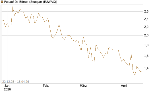 Put auf Dt. Börse [Morgan Stanley & Co. Int. plc] Chart