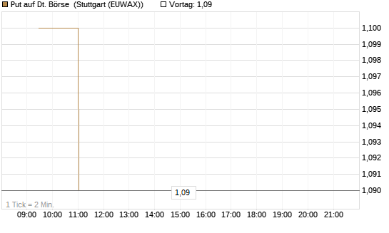 Put auf Dt. Börse [Morgan Stanley & Co. Int. plc] Chart
