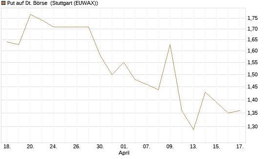 Put auf Dt. Börse [Morgan Stanley & Co. Int. plc] Chart