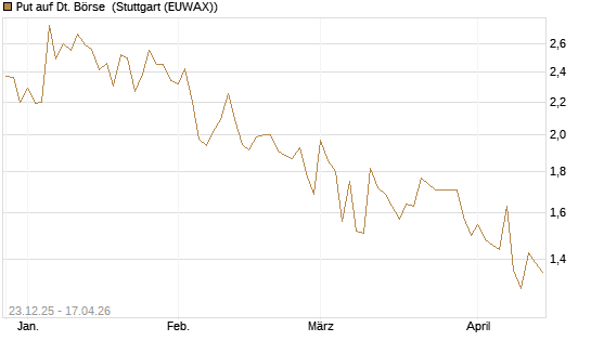 Put auf Dt. Börse [Morgan Stanley & Co. Int. plc] Chart