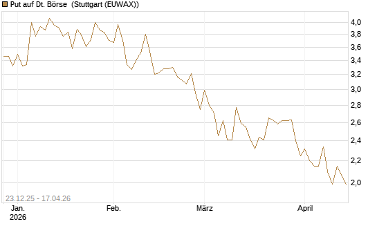 Put auf Dt. Börse [Morgan Stanley & Co. Int. plc] Chart