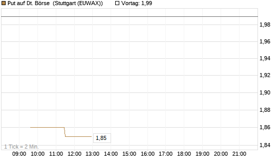 Put auf Dt. Börse [Morgan Stanley & Co. Int. plc] Chart