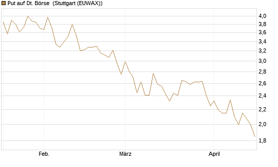 Put auf Dt. Börse [Morgan Stanley & Co. Int. plc] Chart