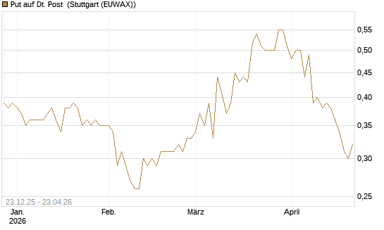 Put auf Dt. Post [Morgan Stanley & Co. Int. plc] Chart