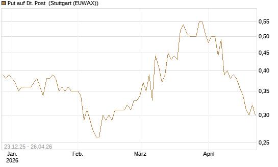 Put auf Dt. Post [Morgan Stanley & Co. Int. plc] Chart