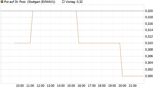 Put auf Dt. Post [Morgan Stanley & Co. Int. plc] Chart