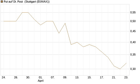 Put auf Dt. Post [Morgan Stanley & Co. Int. plc] Chart