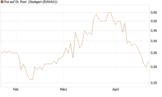Put auf Dt. Post [Morgan Stanley & Co. Int. plc] Chart