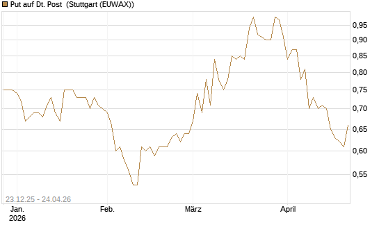 Put auf Dt. Post [Morgan Stanley & Co. Int. plc] Chart