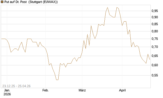 Put auf Dt. Post [Morgan Stanley & Co. Int. plc] Chart