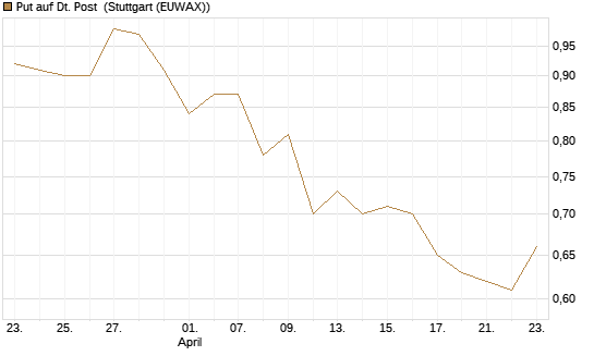Put auf Dt. Post [Morgan Stanley & Co. Int. plc] Chart