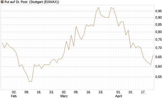 Put auf Dt. Post [Morgan Stanley & Co. Int. plc] Chart