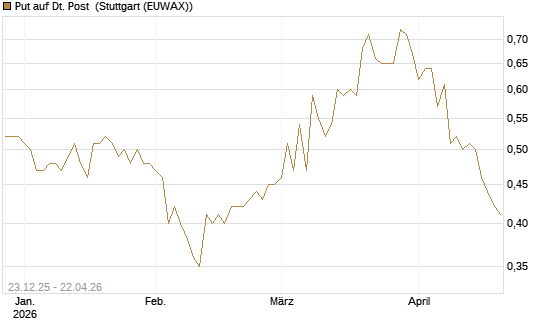 Put auf Dt. Post [Morgan Stanley & Co. Int. plc] Chart