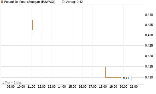Put auf Dt. Post [Morgan Stanley & Co. Int. plc] Chart