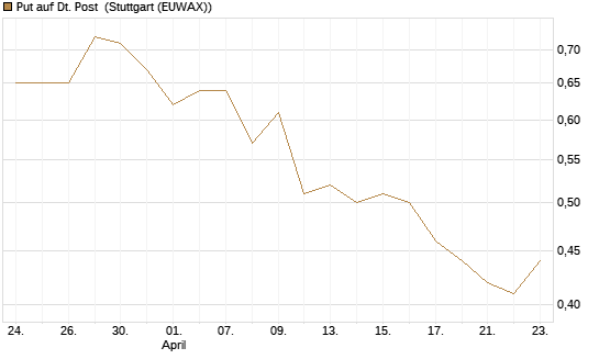 Put auf Dt. Post [Morgan Stanley & Co. Int. plc] Chart