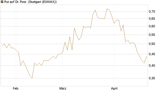 Put auf Dt. Post [Morgan Stanley & Co. Int. plc] Chart