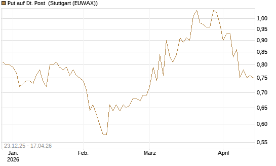 Put auf Dt. Post [Morgan Stanley & Co. Int. plc] Chart