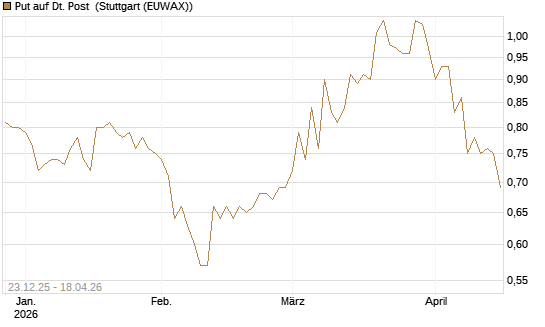 Put auf Dt. Post [Morgan Stanley & Co. Int. plc] Chart