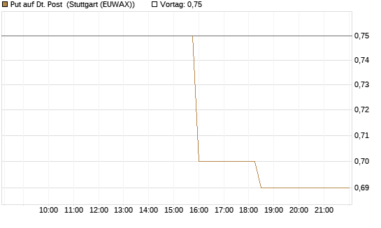 Put auf Dt. Post [Morgan Stanley & Co. Int. plc] Chart