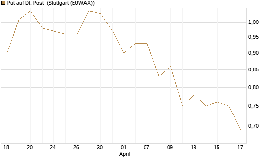 Put auf Dt. Post [Morgan Stanley & Co. Int. plc] Chart