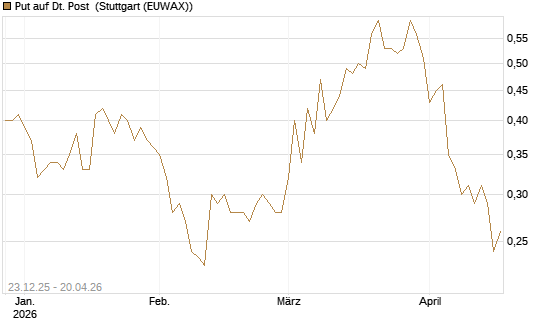 Put auf Dt. Post [Morgan Stanley & Co. Int. plc] Chart