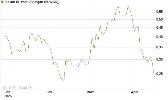 Put auf Dt. Post [Morgan Stanley & Co. Int. plc] Chart