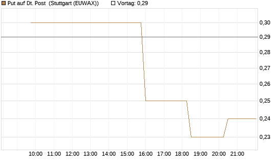 Put auf Dt. Post [Morgan Stanley & Co. Int. plc] Chart