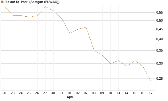 Put auf Dt. Post [Morgan Stanley & Co. Int. plc] Chart
