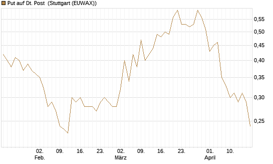 Put auf Dt. Post [Morgan Stanley & Co. Int. plc] Chart